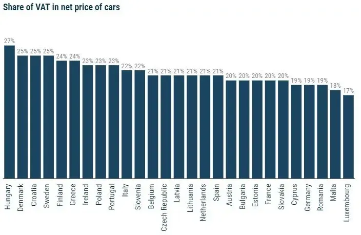 Europa tasse automobilisti