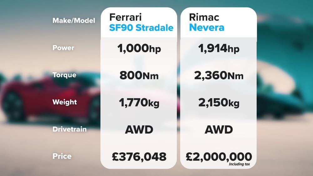 Ferrari SF90 Stradale vs Rimac Nevera drag race