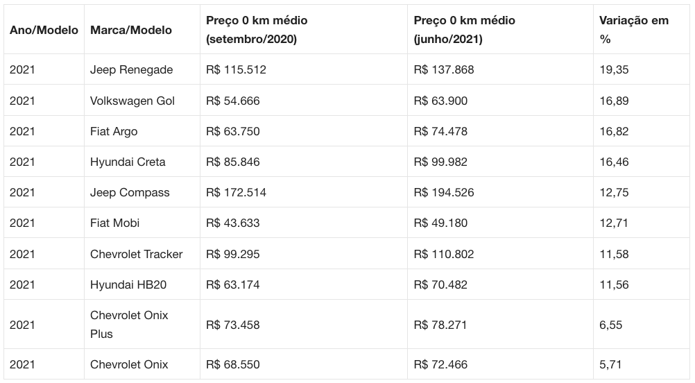 Tabella variazione prezzi Brasile