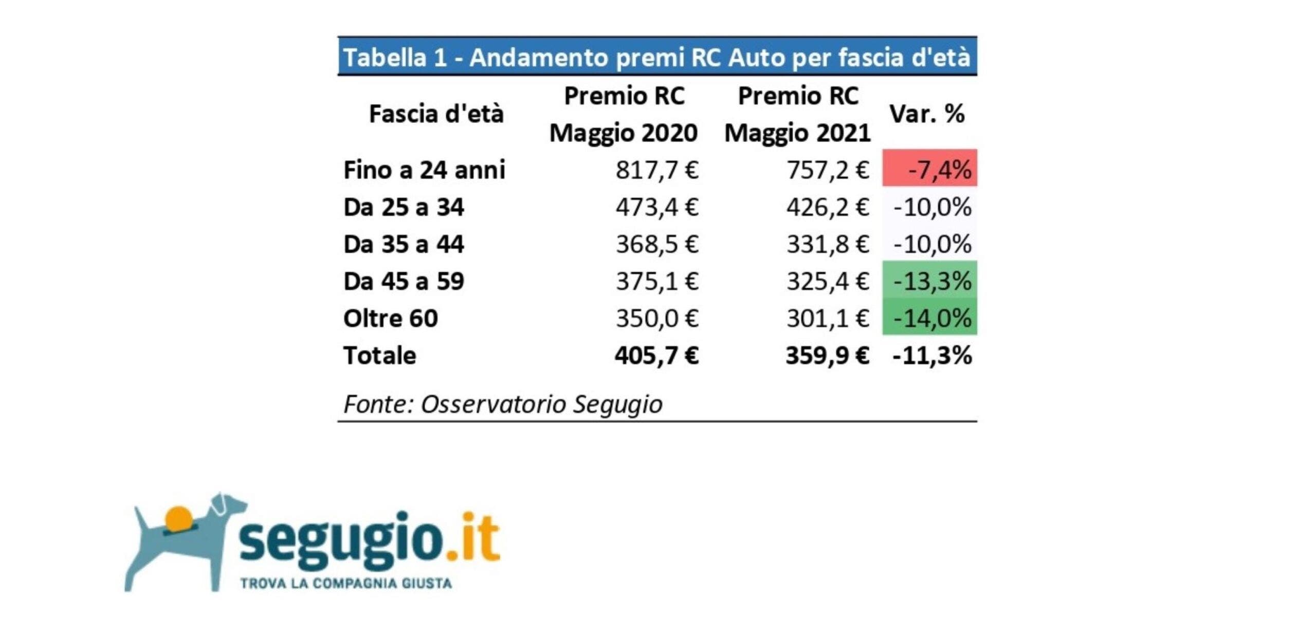 rc auto segugio