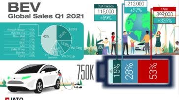 Auto elettriche vendite primo trimestre 2021