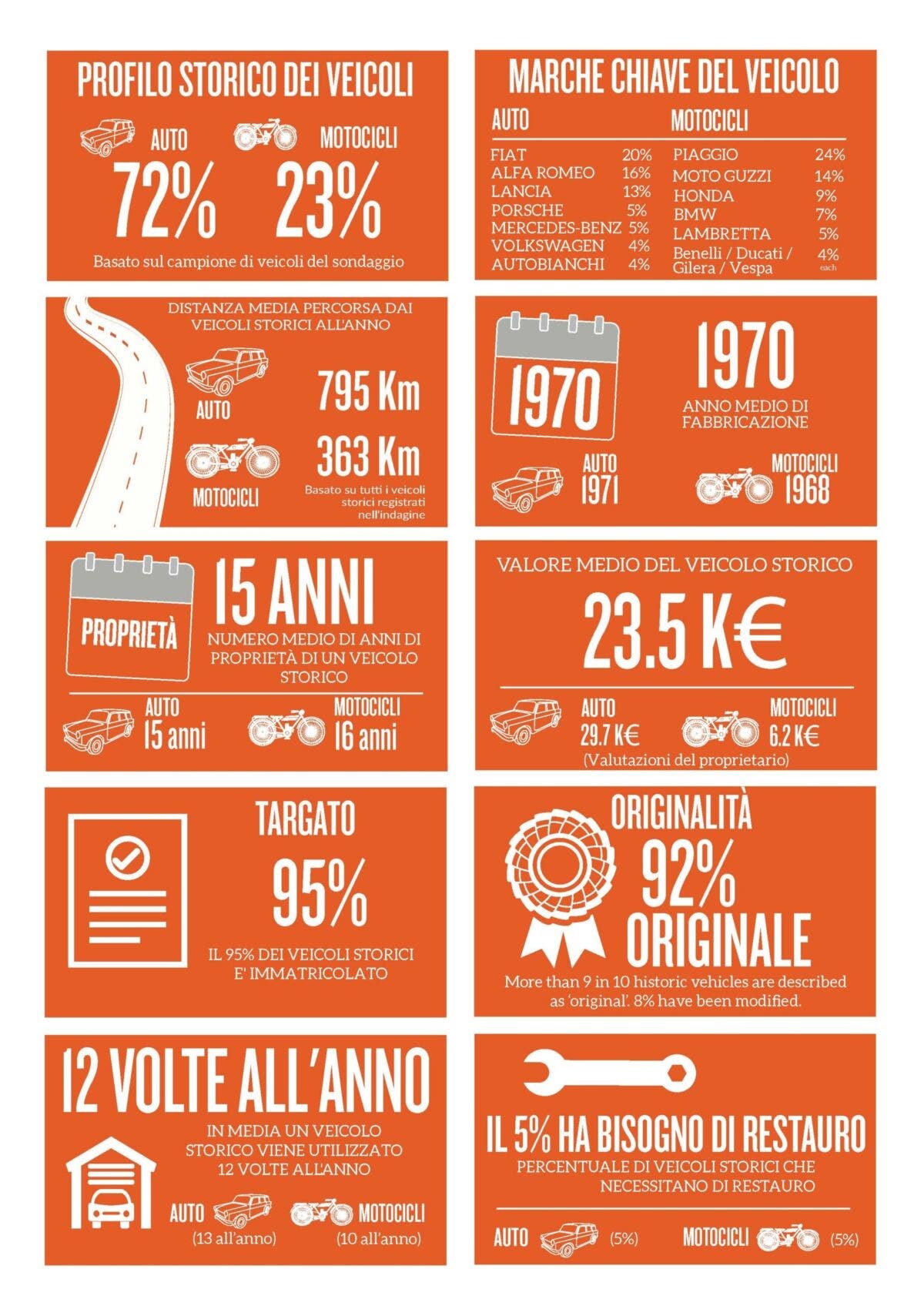 Auto d'epoca spesa annuale italiani FIVA