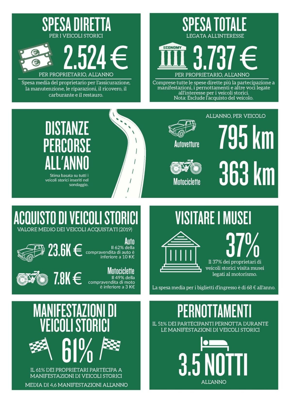 Auto d'epoca spesa annuale italiani FIVA