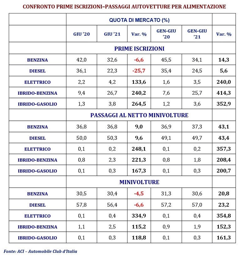 Auto usate mercato giugno 2021