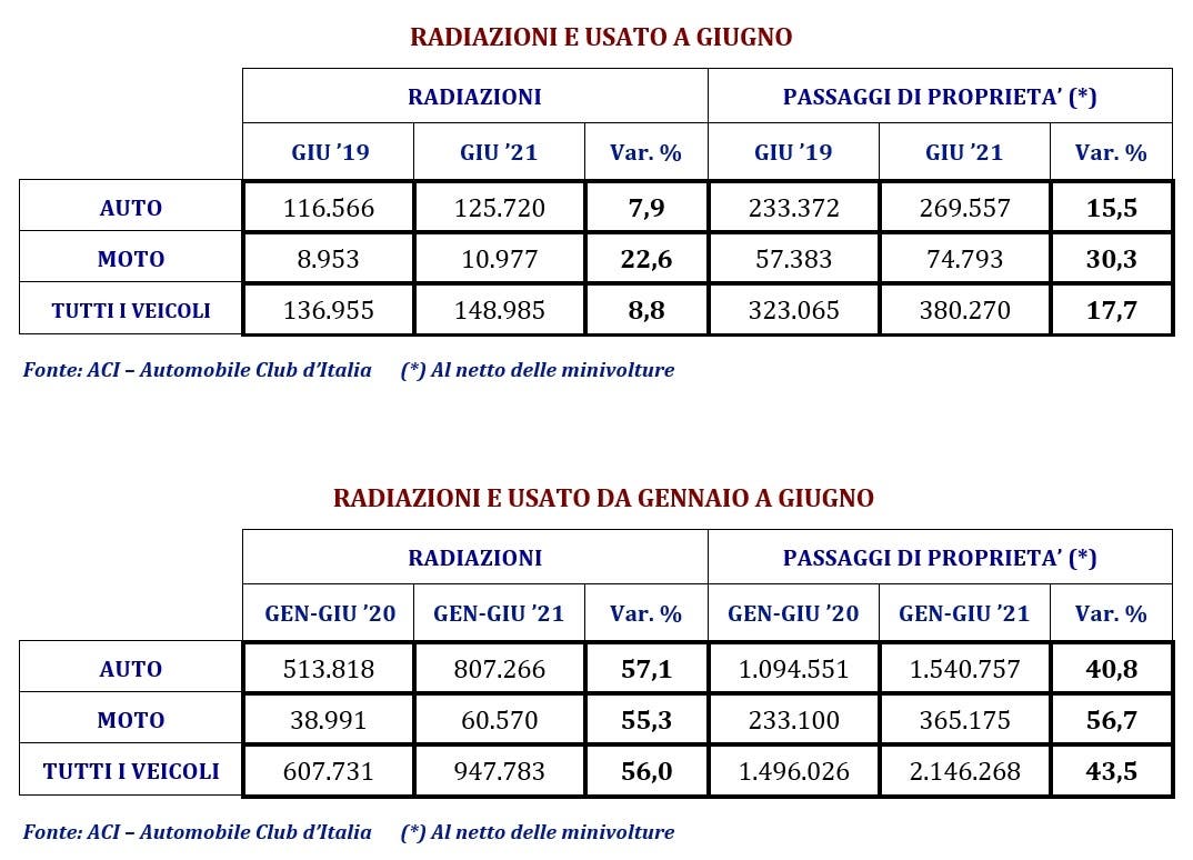 Auto usate mercato giugno 2021