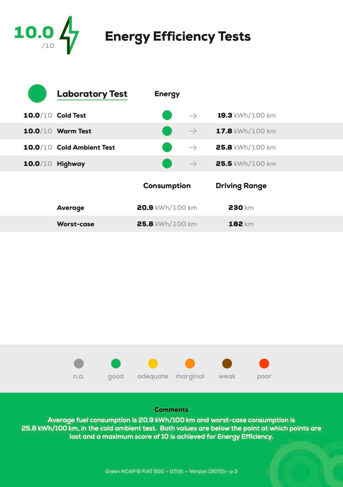 Fiat 500 Elettrica Green NCAP