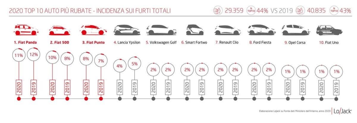 Furti auto 2020 Italia LoJack