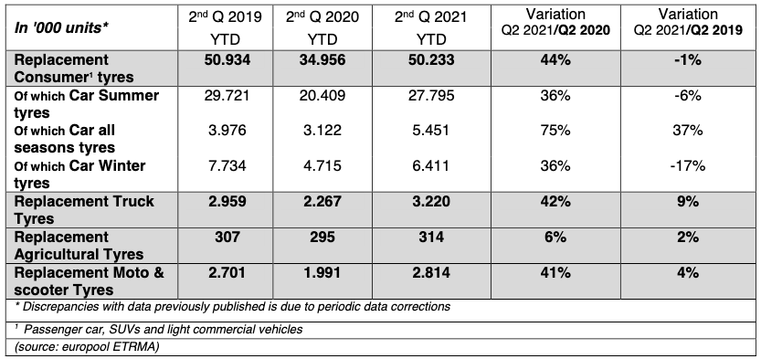 Pneumatici vendite Europa ETRMA