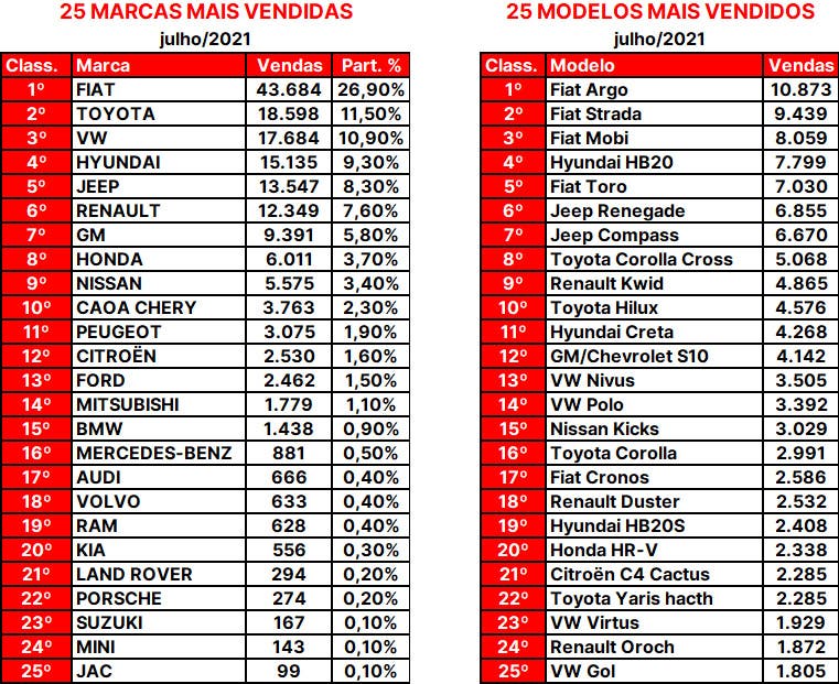 Classifiche auto brand luglio 2021 Brasile