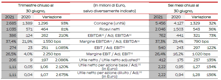 Ferrari vendite secondo trimestre 2021