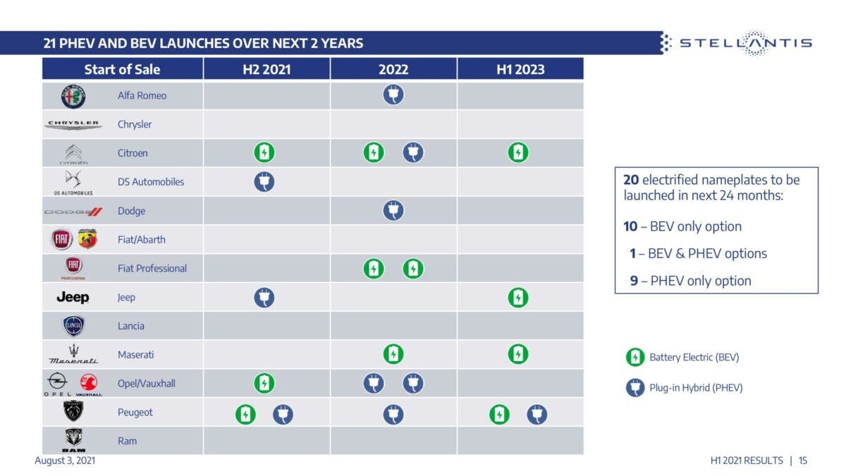 Stellantis roadmap veicoli