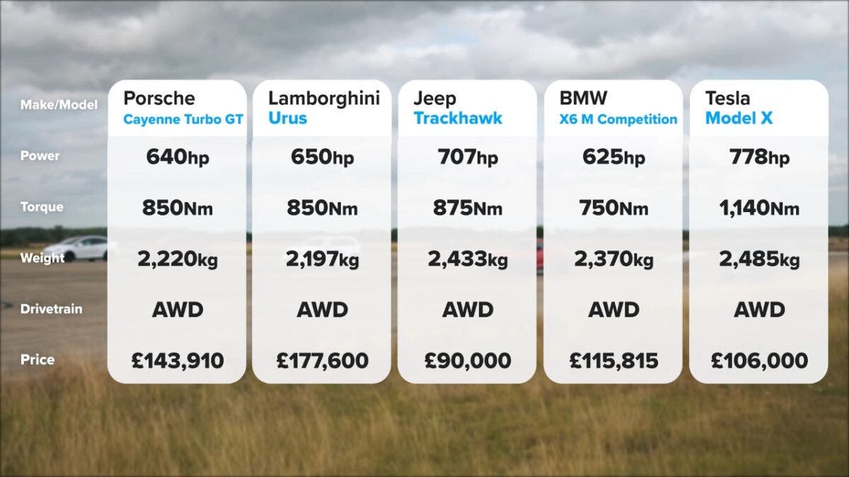 Jeep Grand Cherokee Trackhawk vs Tesla Model X vs BMW X6 M vs Porsche Cayenne Turbo GT vs Lamborghini Urus drag race