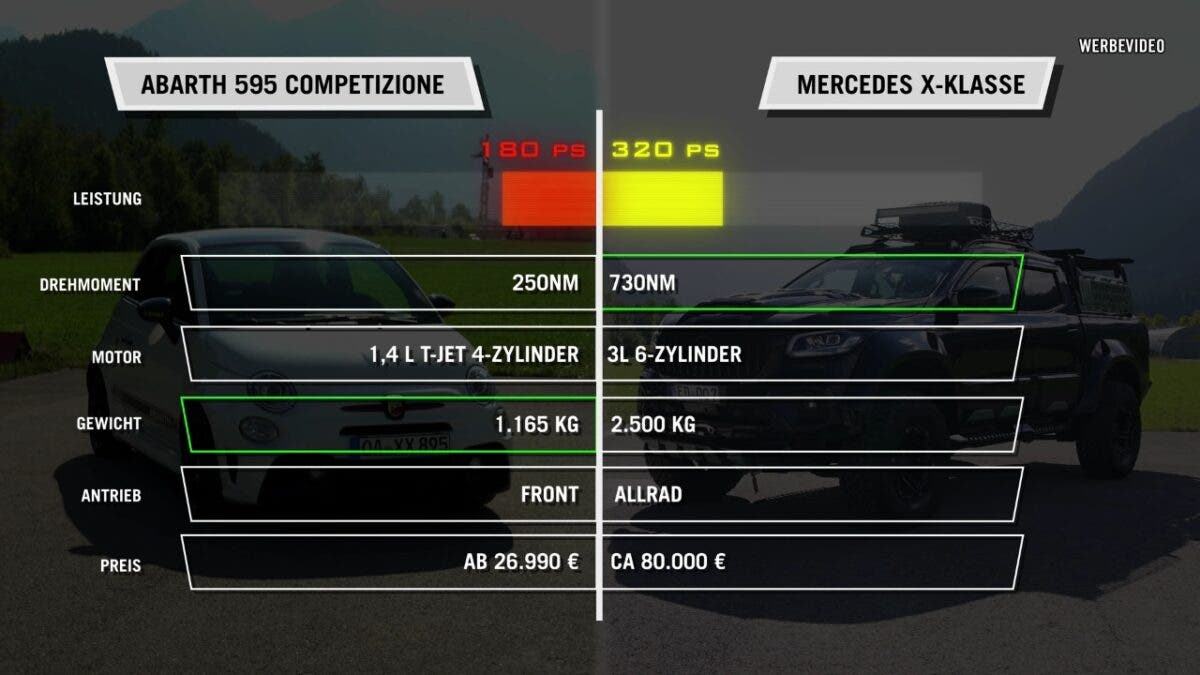 Abarth 595 Competizione vs Mercedes Classe X modificato drag race