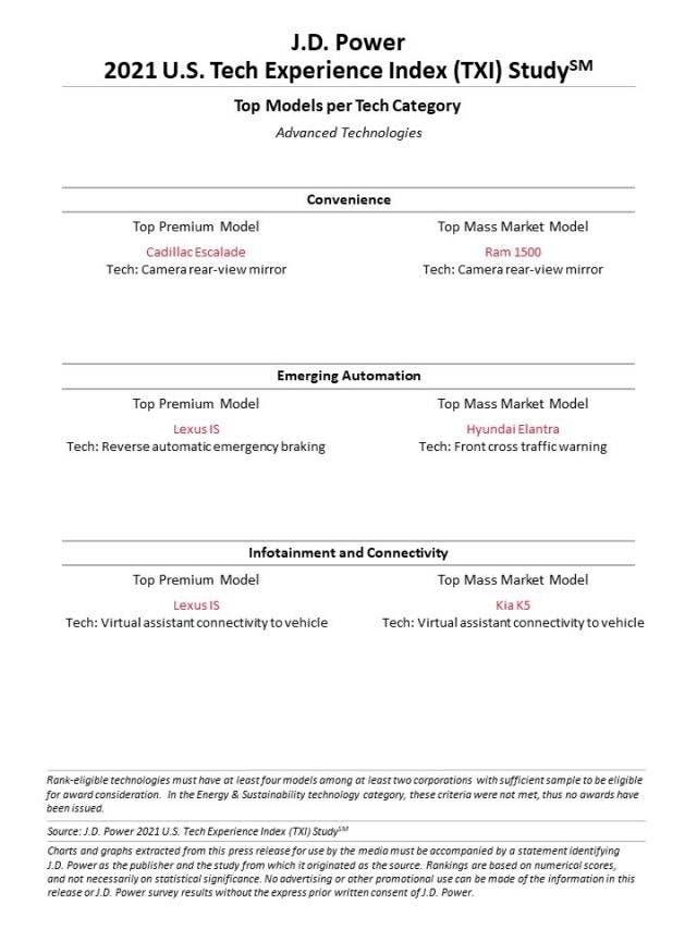 J.D. Power U.S. Tech Experience Index 2021 studio