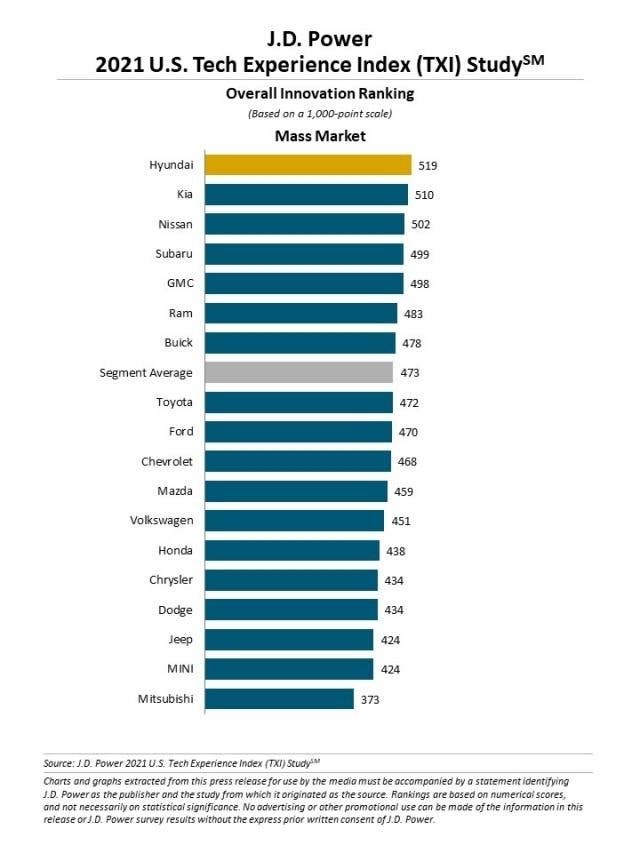 J.D. Power U.S. Tech Experience Index 2021 studio