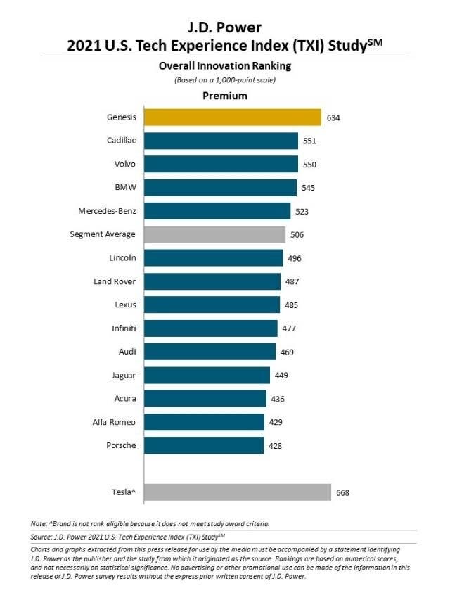 J.D. Power U.S. Tech Experience Index 2021 studio