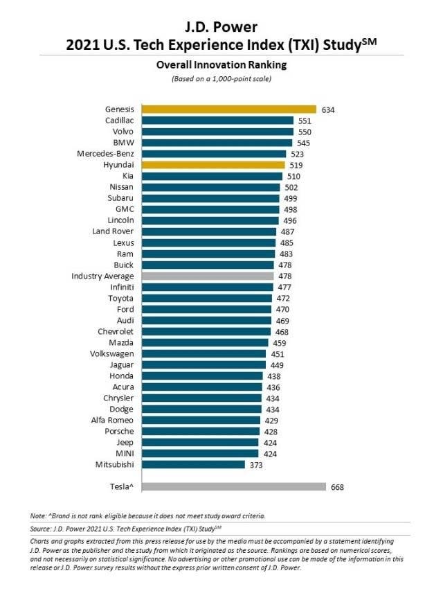 J.D. Power U.S. Tech Experience Index 2021 studio