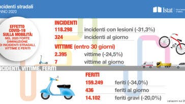 incidenti 2020