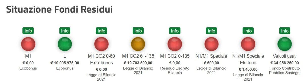 situazione fondi incentivi auto 2021