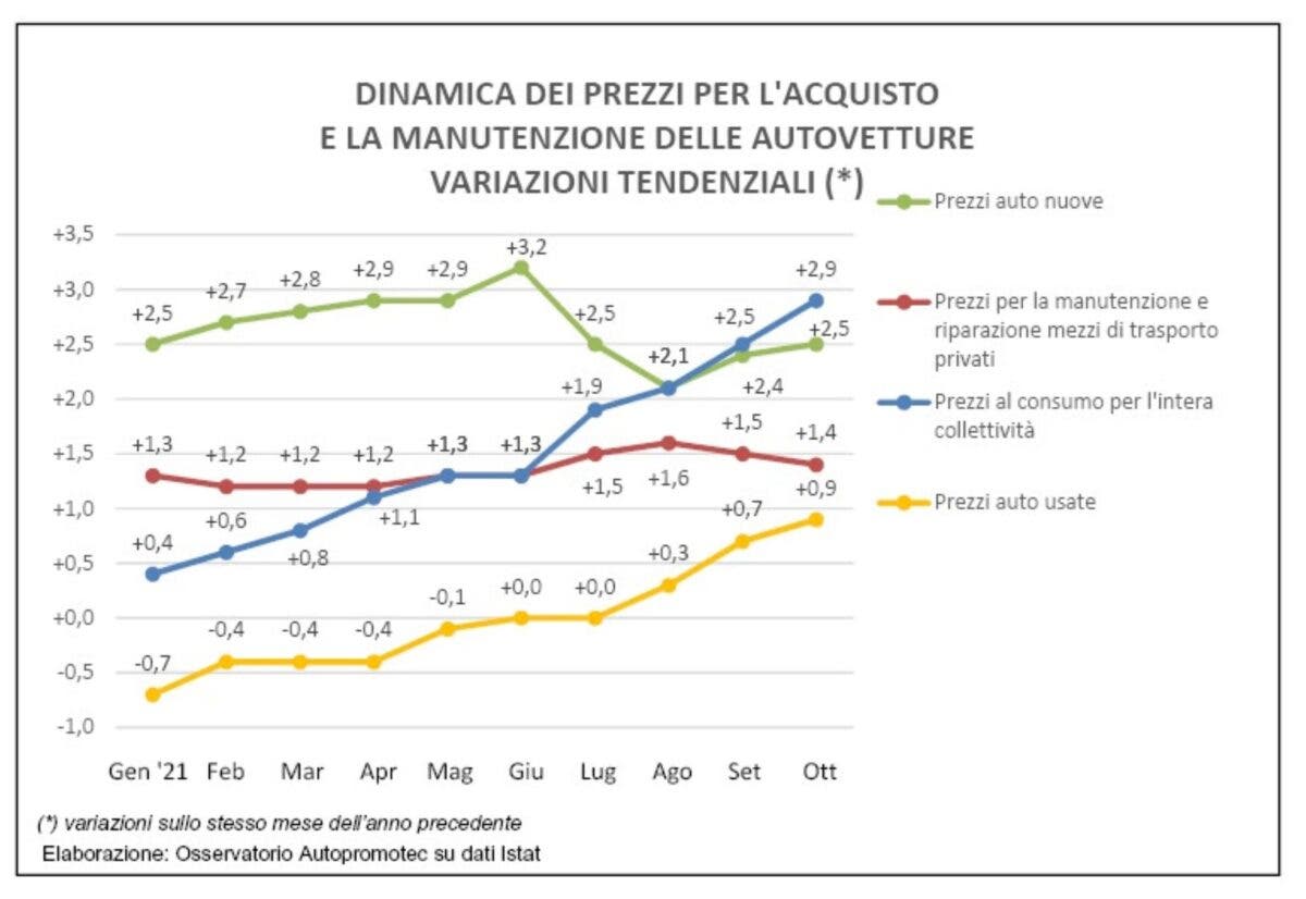 Prezzi auto