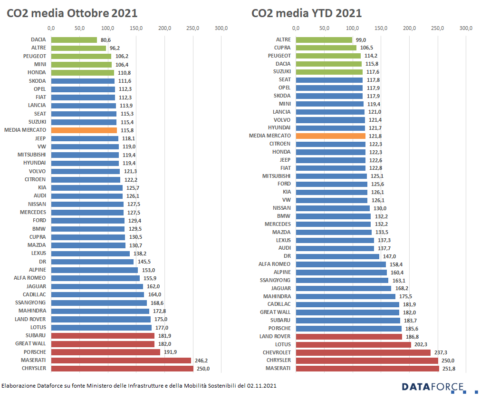 Riduzione delle emissioni medie