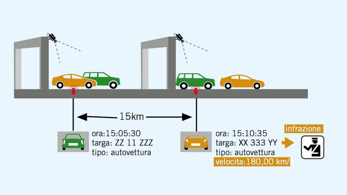 tutor autostrada