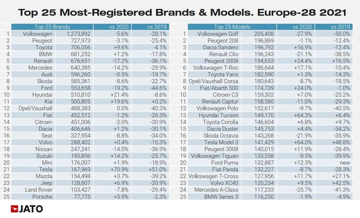 auto più vendute in Europa 2