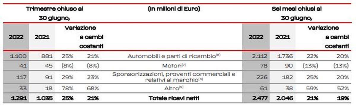 Ferrari secondo trimestre 2022