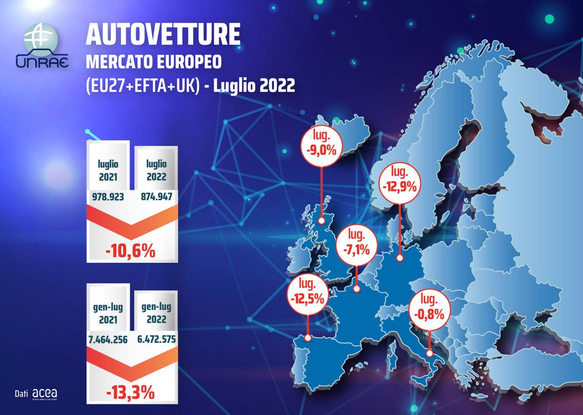 Mercato auto Europa otto mesi 2022