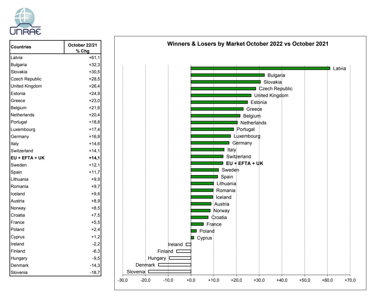 Mercato auto Europa ottobre e cumulato 2022