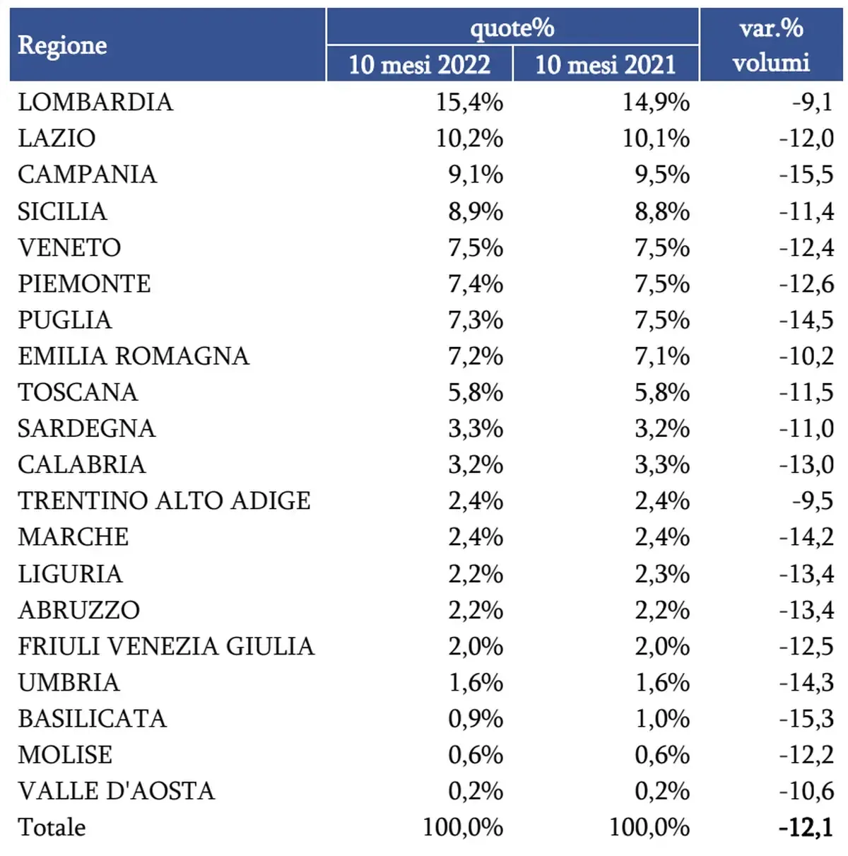 Mercato auto usate 2022 Italia