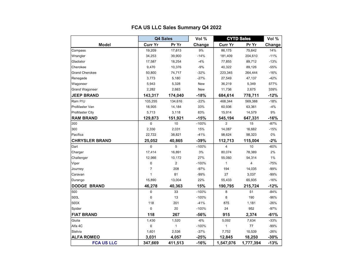 Stellantis vendite Stati Uniti 2022