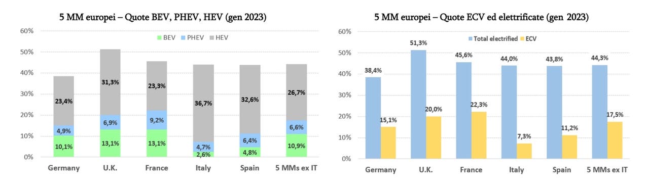 Mercato auto Europa gennaio 2023