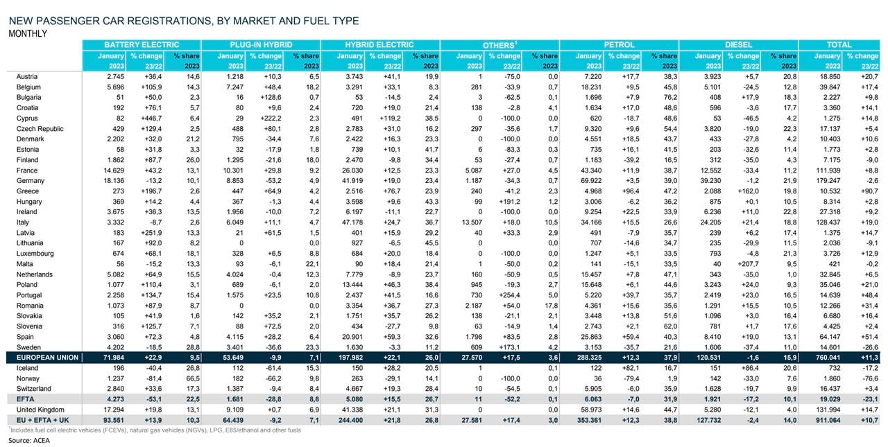 Mercato auto Europa gennaio 2023