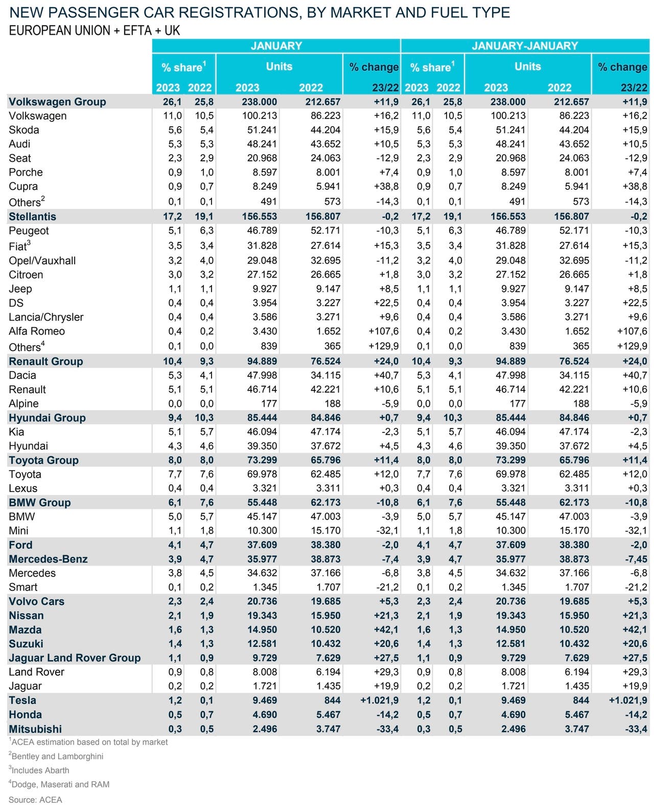 Mercato auto Europa gennaio 2023