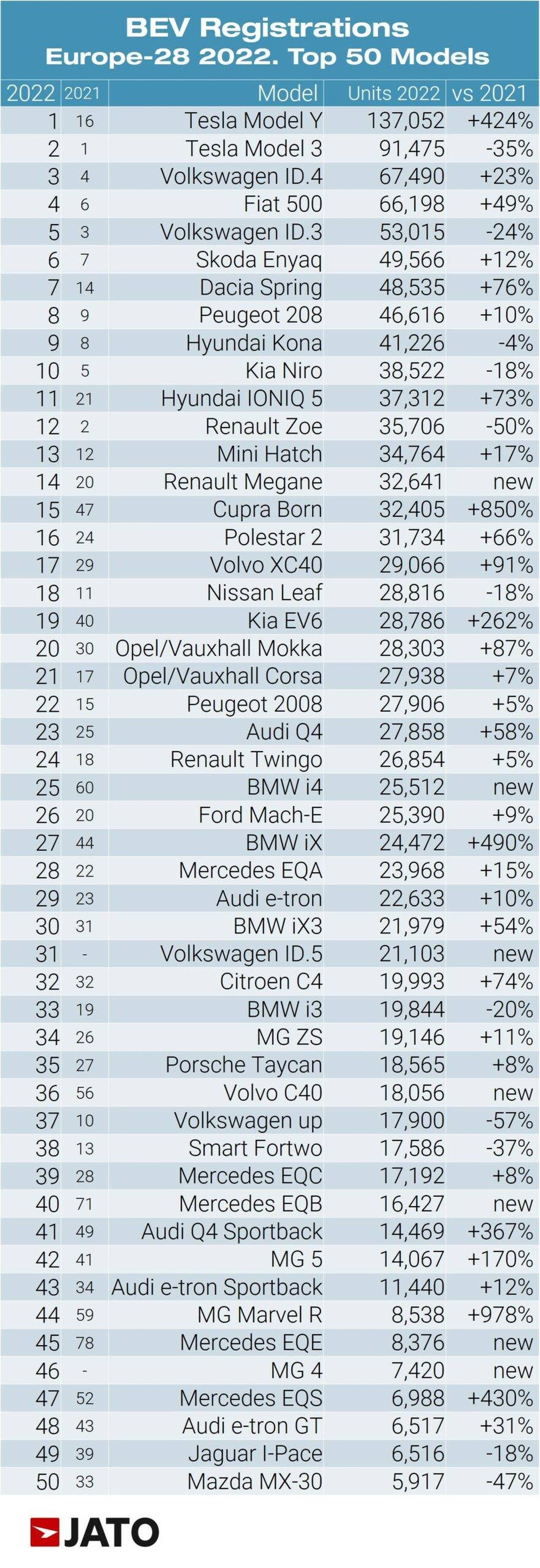 Vendite auto Europa 2022