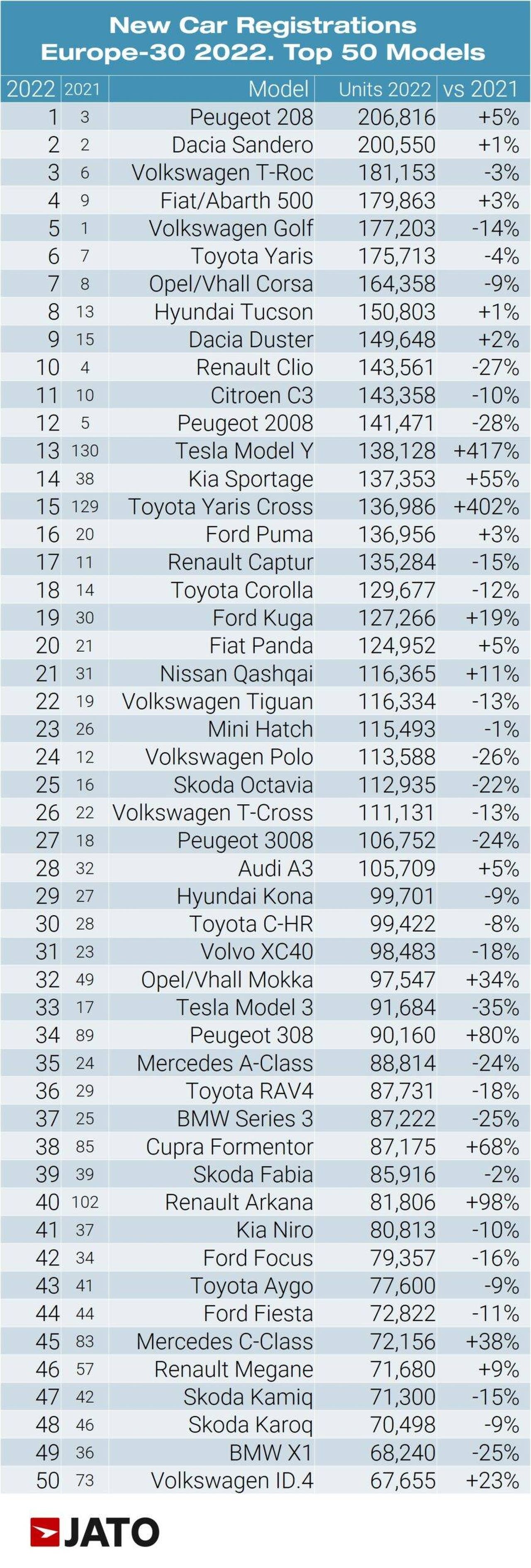 Vendite auto Europa 2022