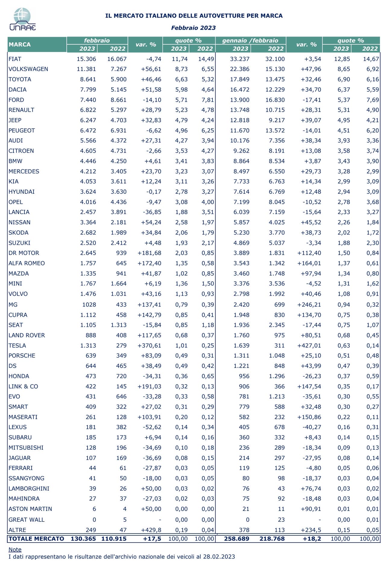 Mercato auto febbraio 2023