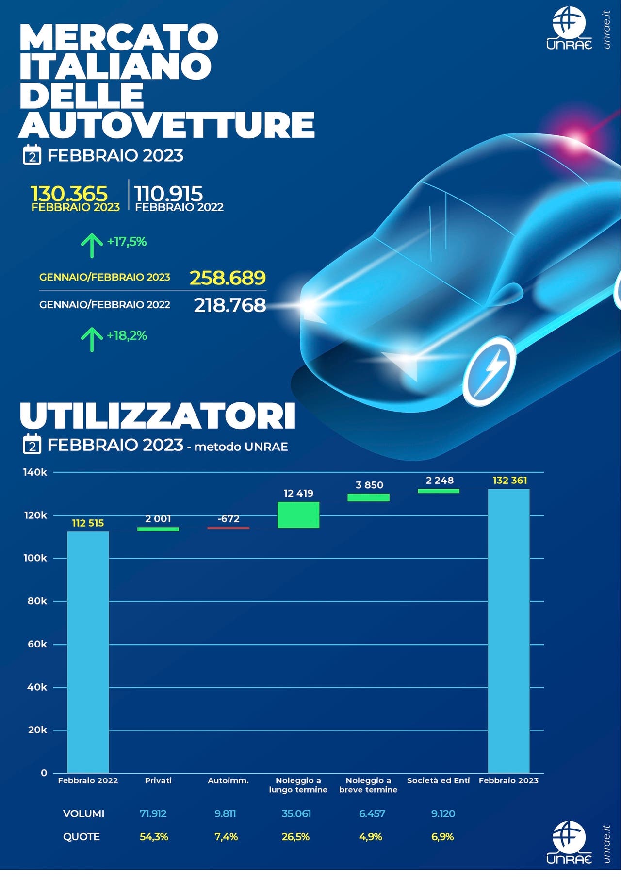 Mercato auto febbraio 2023