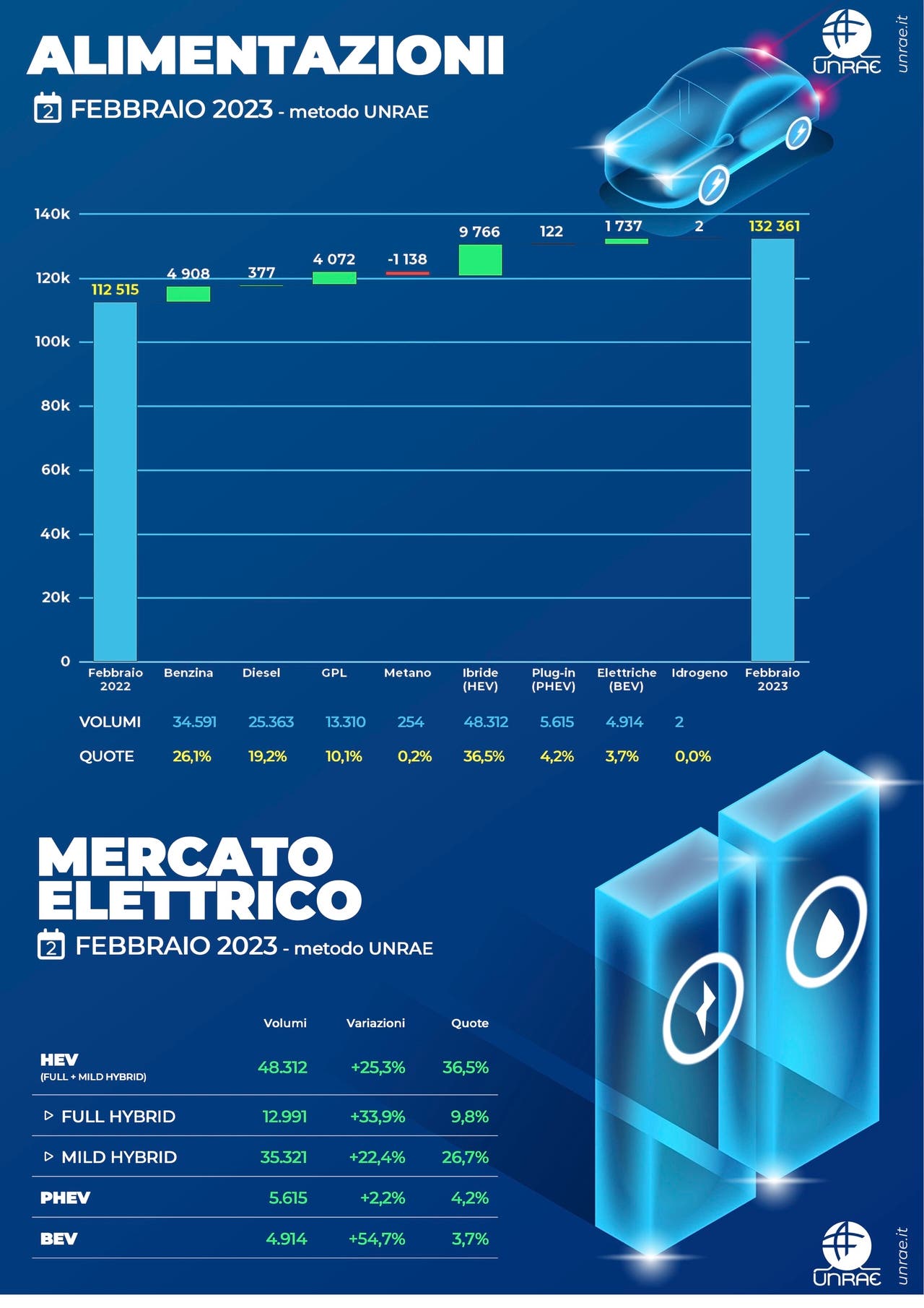 Mercato auto febbraio 2023