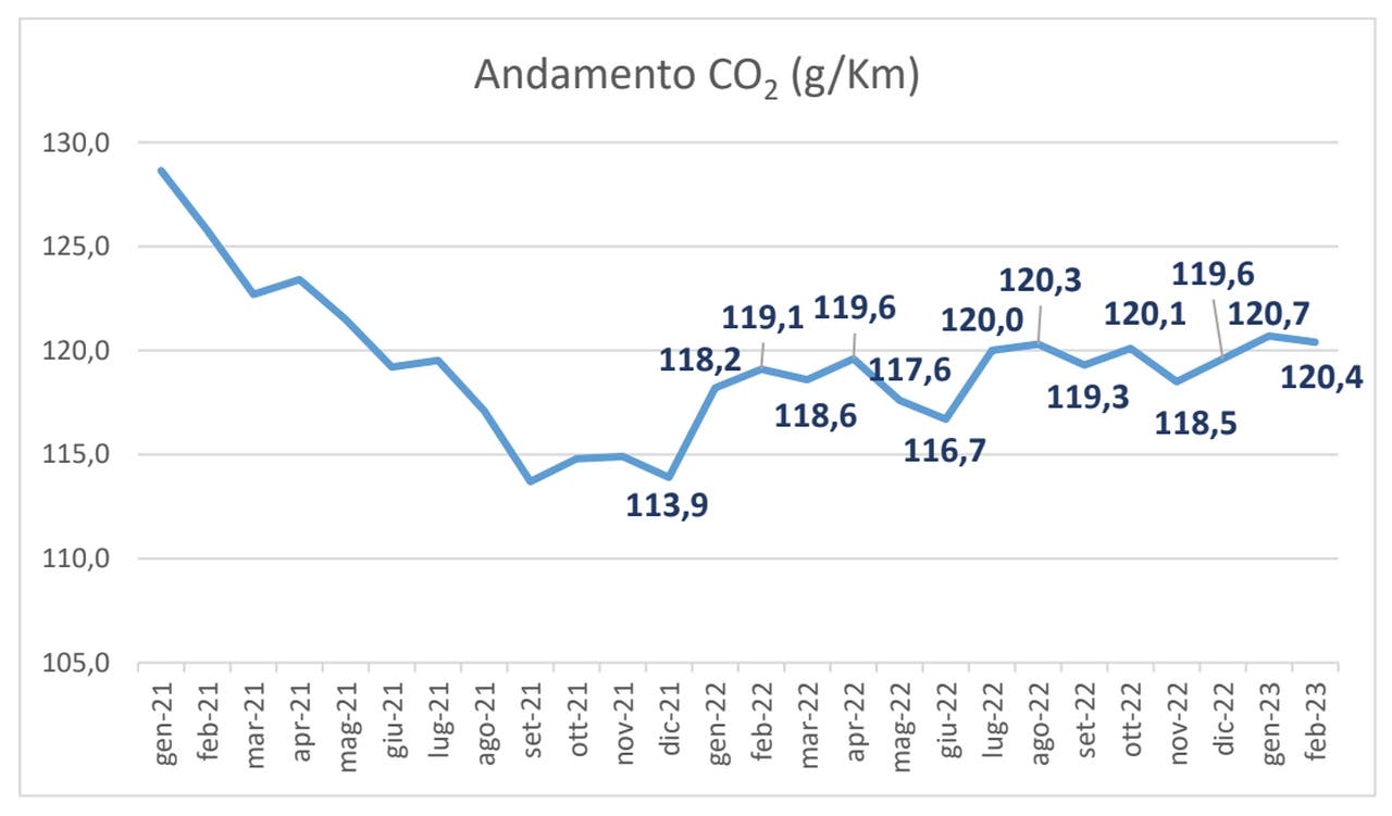 Mercato auto febbraio 2023