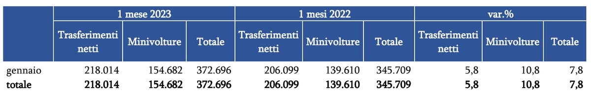 Mercato auto usate gennaio 2023 Italia