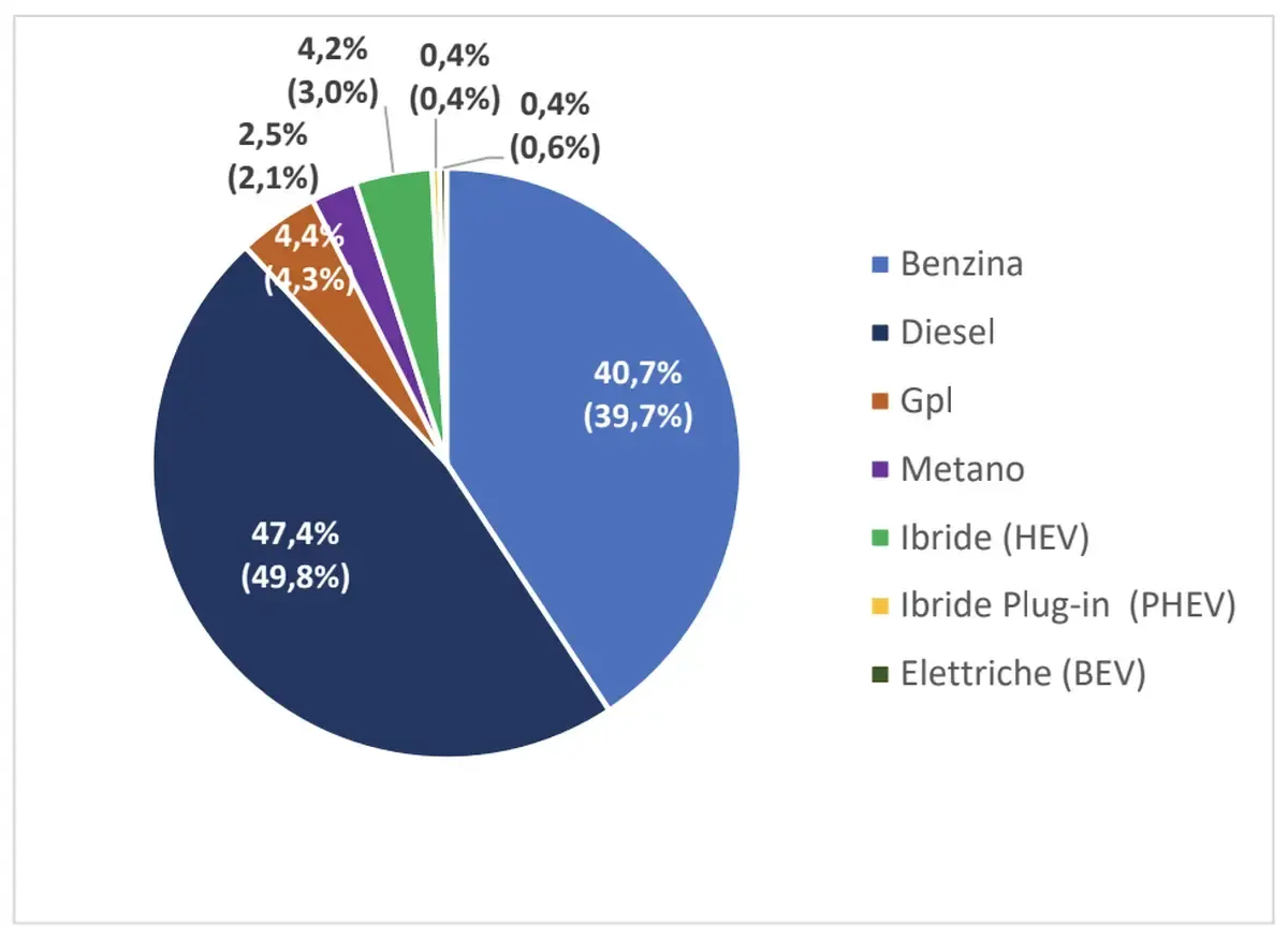 Mercato auto usate gennaio 2023 Italia