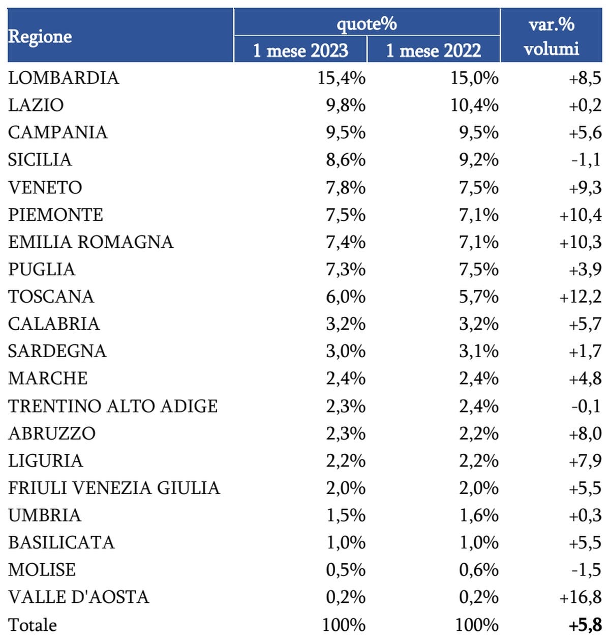 Mercato auto usate gennaio 2023 Italia