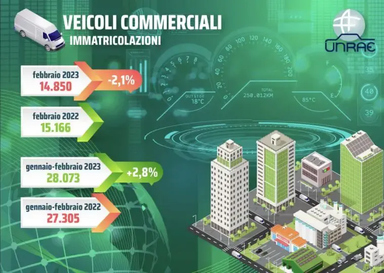 Vendite veicoli commerciali febbraio 2023