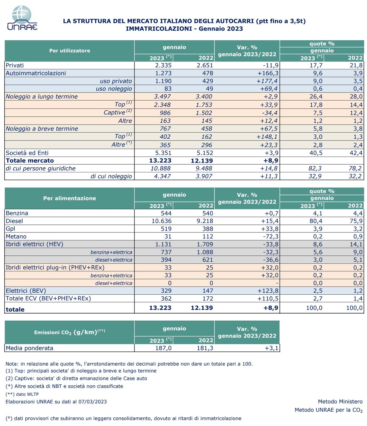 Vendite veicoli commerciali febbraio 2023