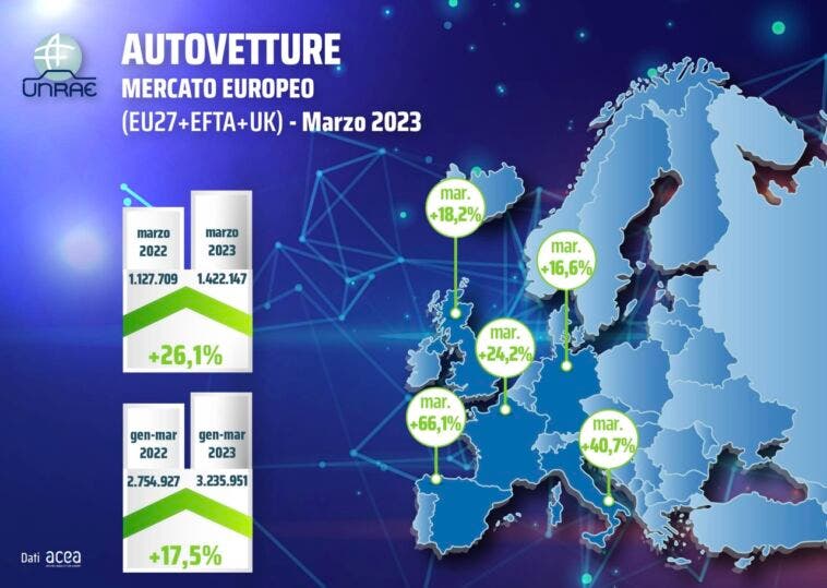 Mercato auto Europa marzo 2023