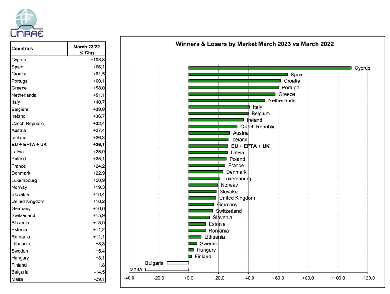 Mercato auto Europa marzo 2023