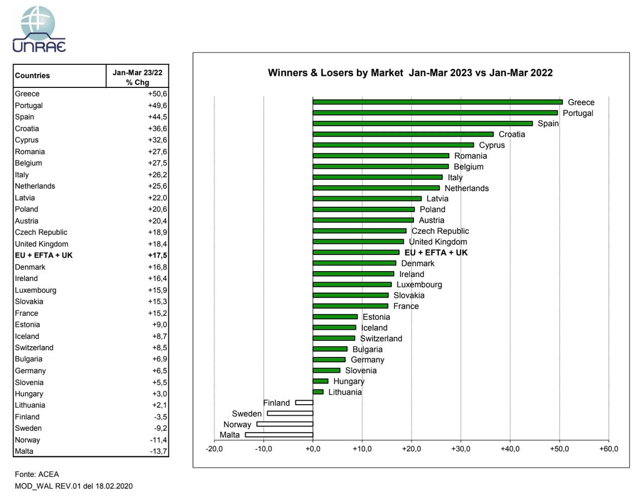 Mercato auto Europa marzo 2023