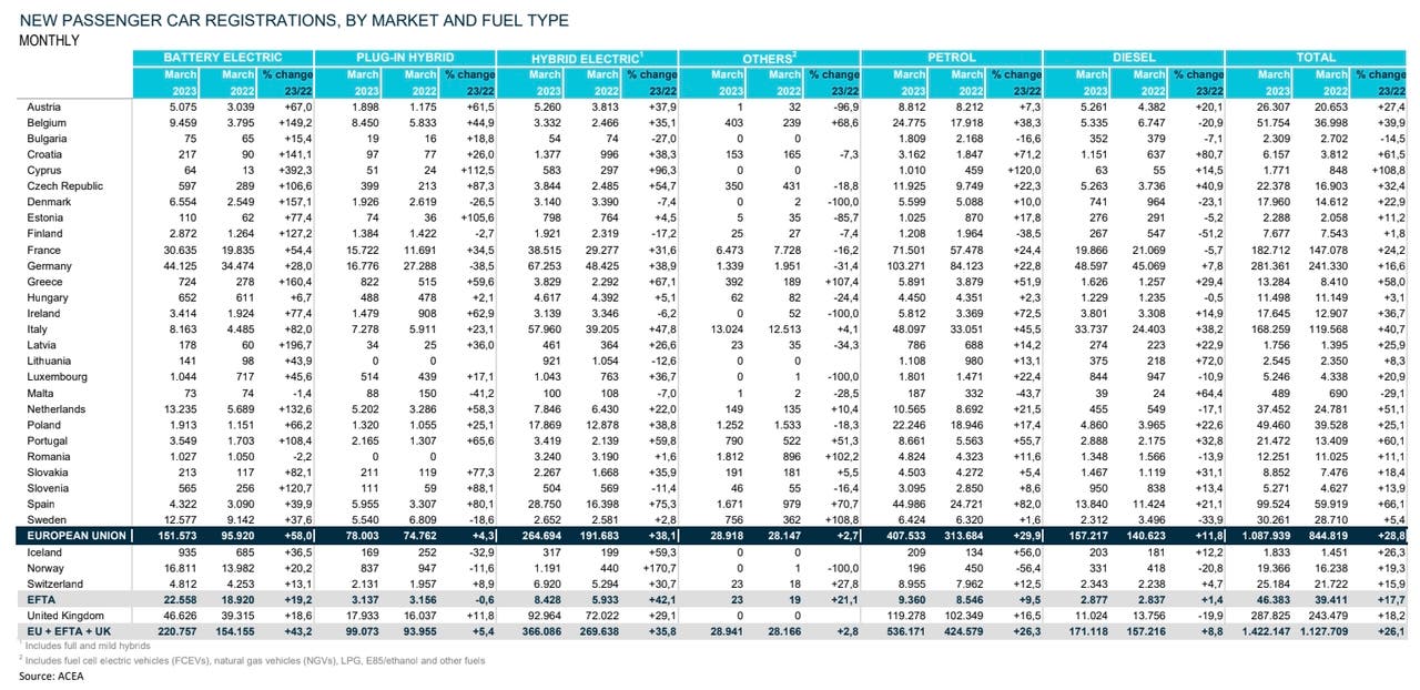 Mercato auto Europa marzo 2023